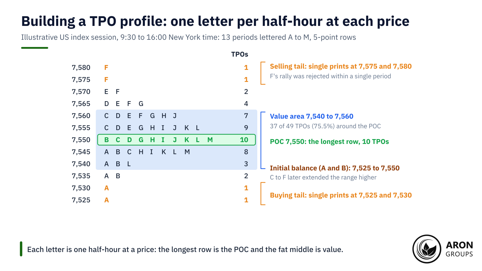 The 7,550 row holds 10 of 49 TPOs, making it the POC, and 37 TPOs sit in the 7,540 to 7,560 value area.