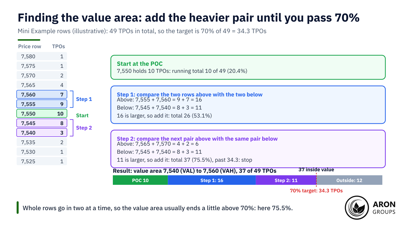 Two steps lift the running total from 10 to 26 to 37 TPOs, past the 34.3 target.
