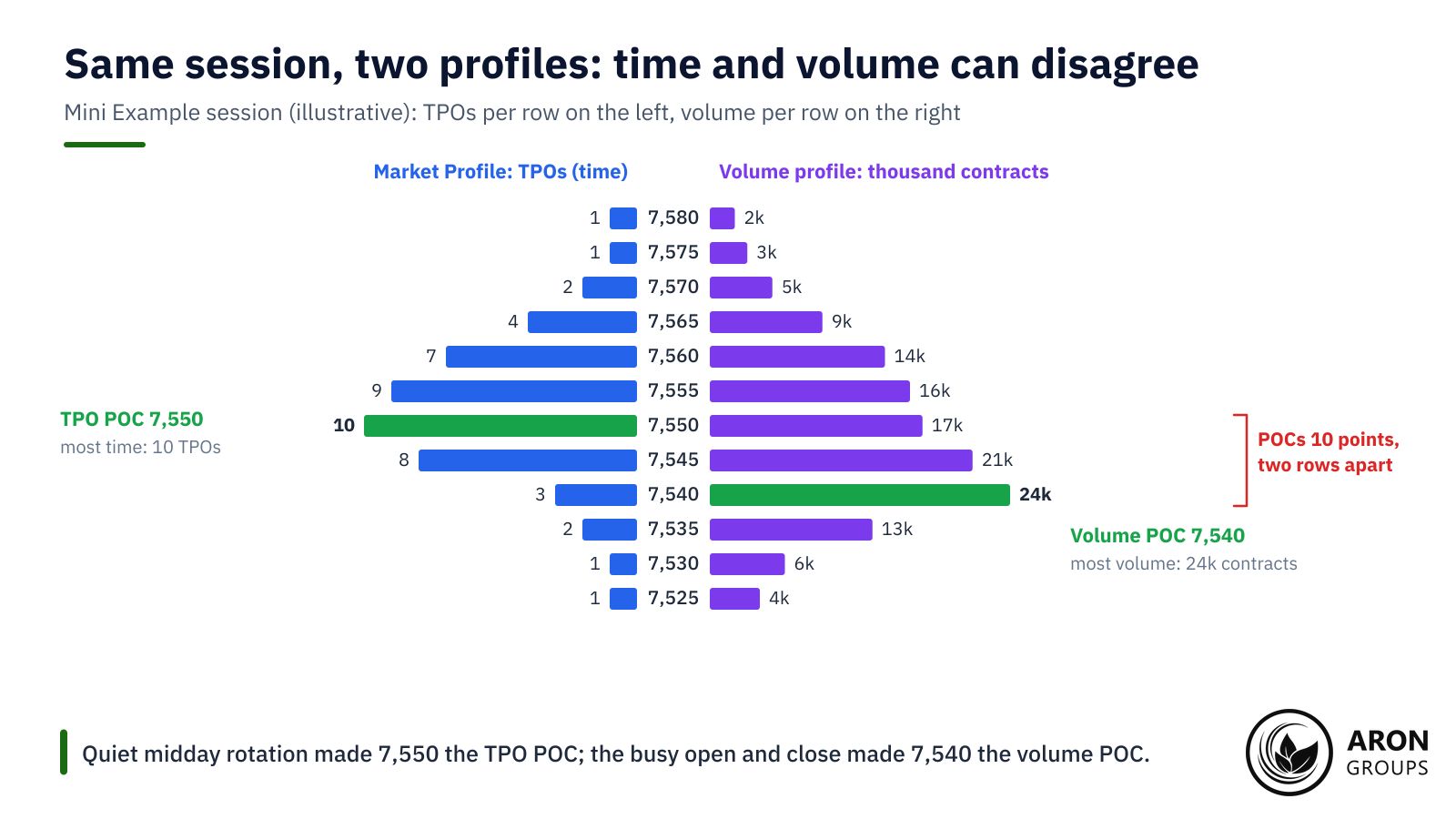 The same session gives a TPO POC of 7,550 and a volume POC of 7,540, because the busy open and close traded heavily lower down.