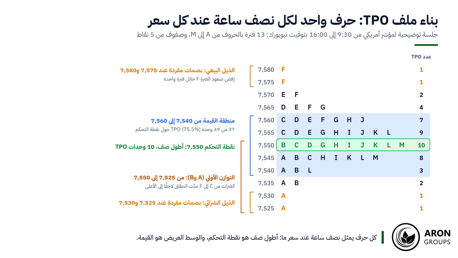 بناء مخطط TPO لجلسة مؤشر أمريكي بالحروف من A إلى M مع الذيلين والتوازن الأولي ونقطة التحكم