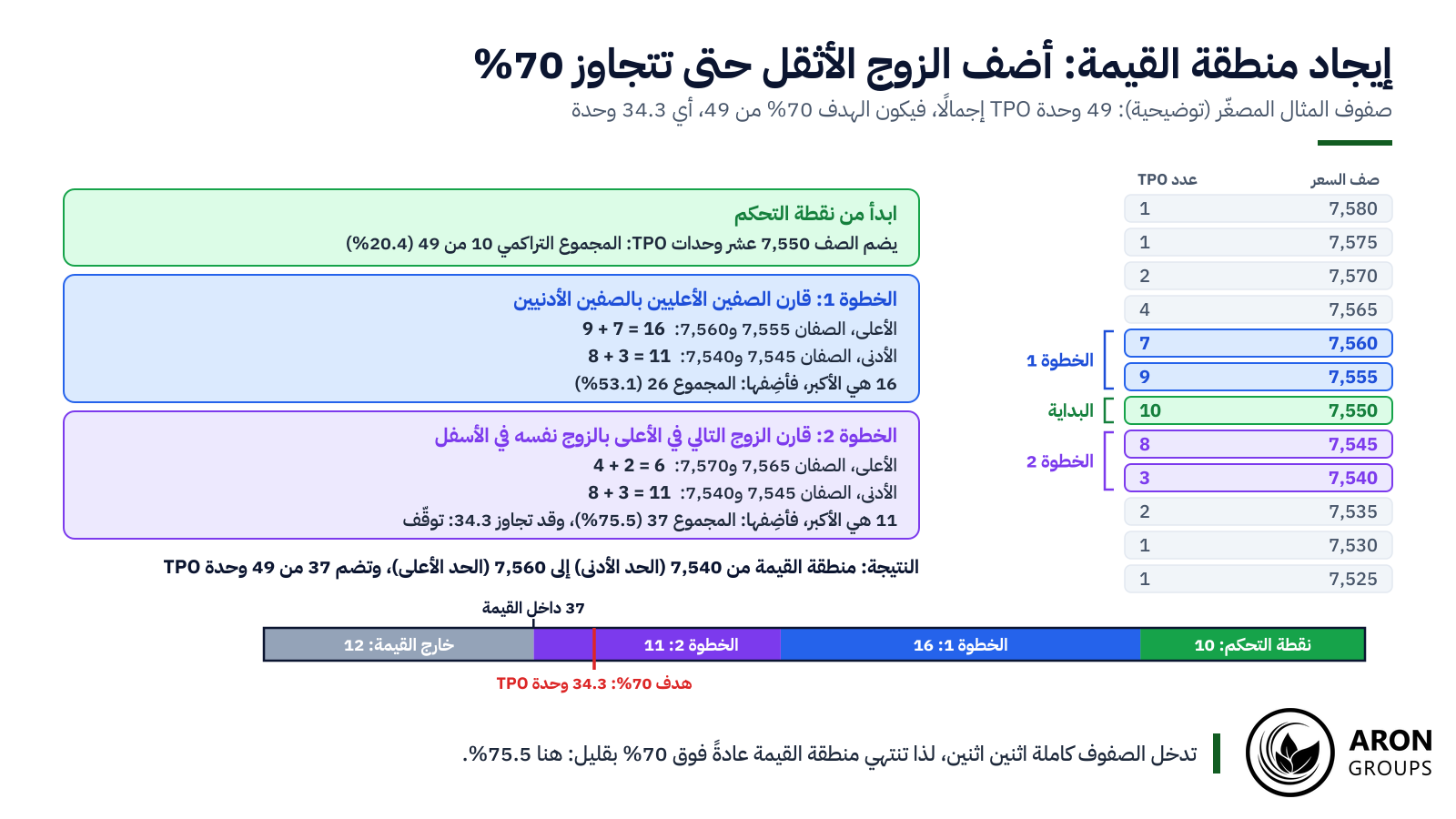 خطوات حساب منطقة القيمة بإضافة الزوج الأثقل من الصفوف حتى تجاوز هدف 70%