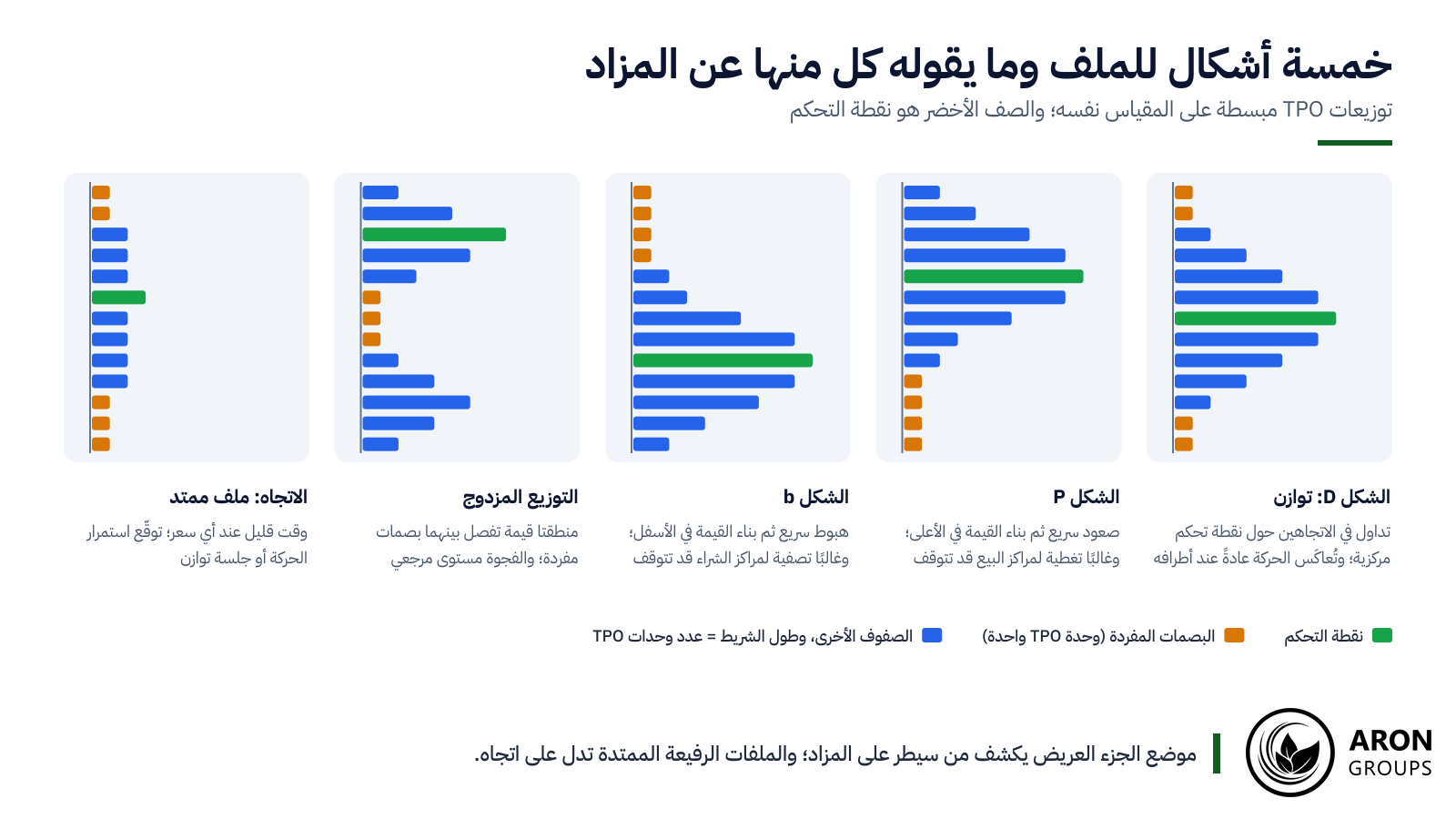 أشكال ملف السوق الخمسة: الشكل D والشكل P والشكل b والتوزيع المزدوج وملف الاتجاه