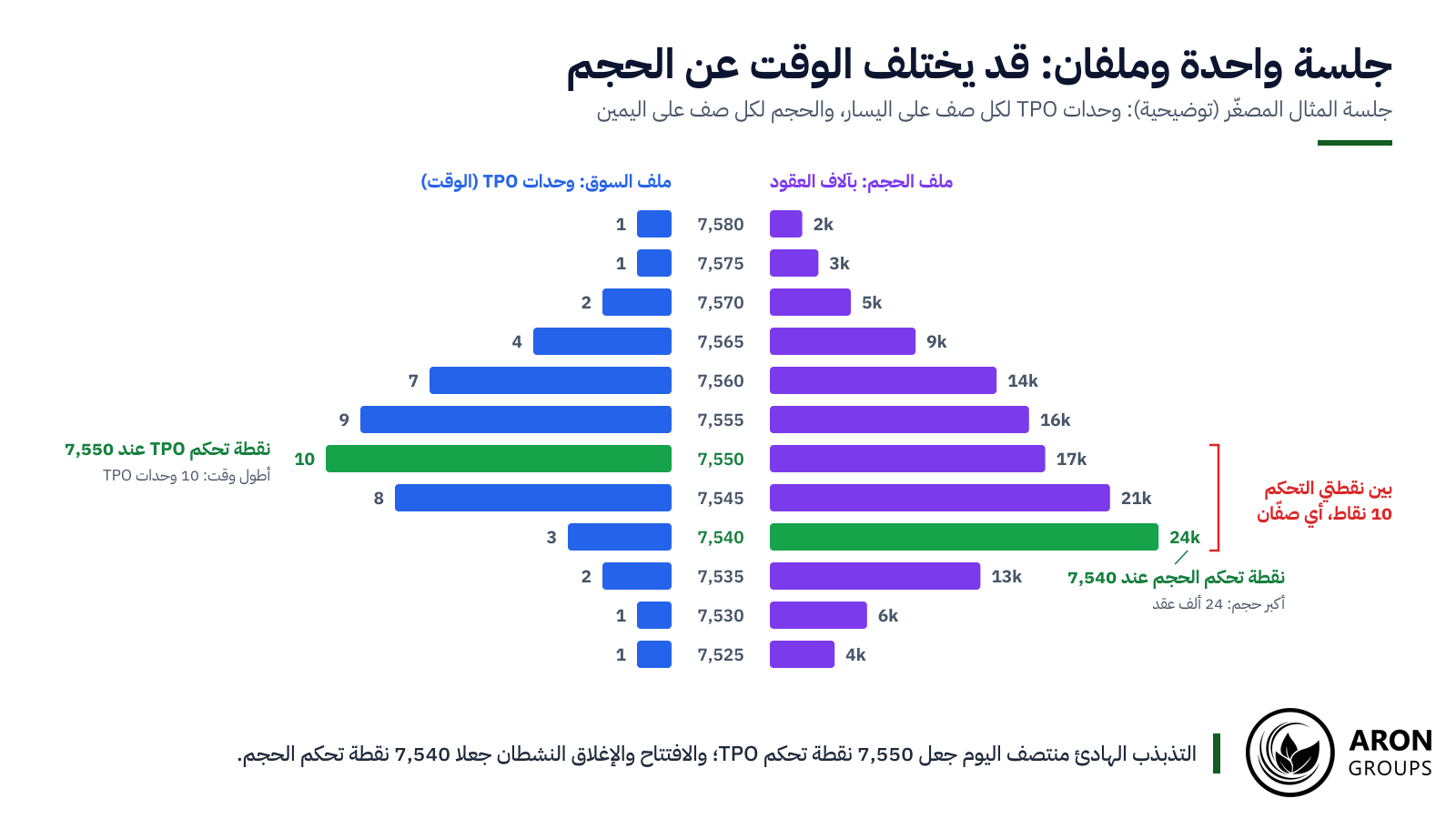 مقارنة ملف TPO بملف الحجم للجلسة نفسها مع نقطتي تحكم عند 7,550 و7,540