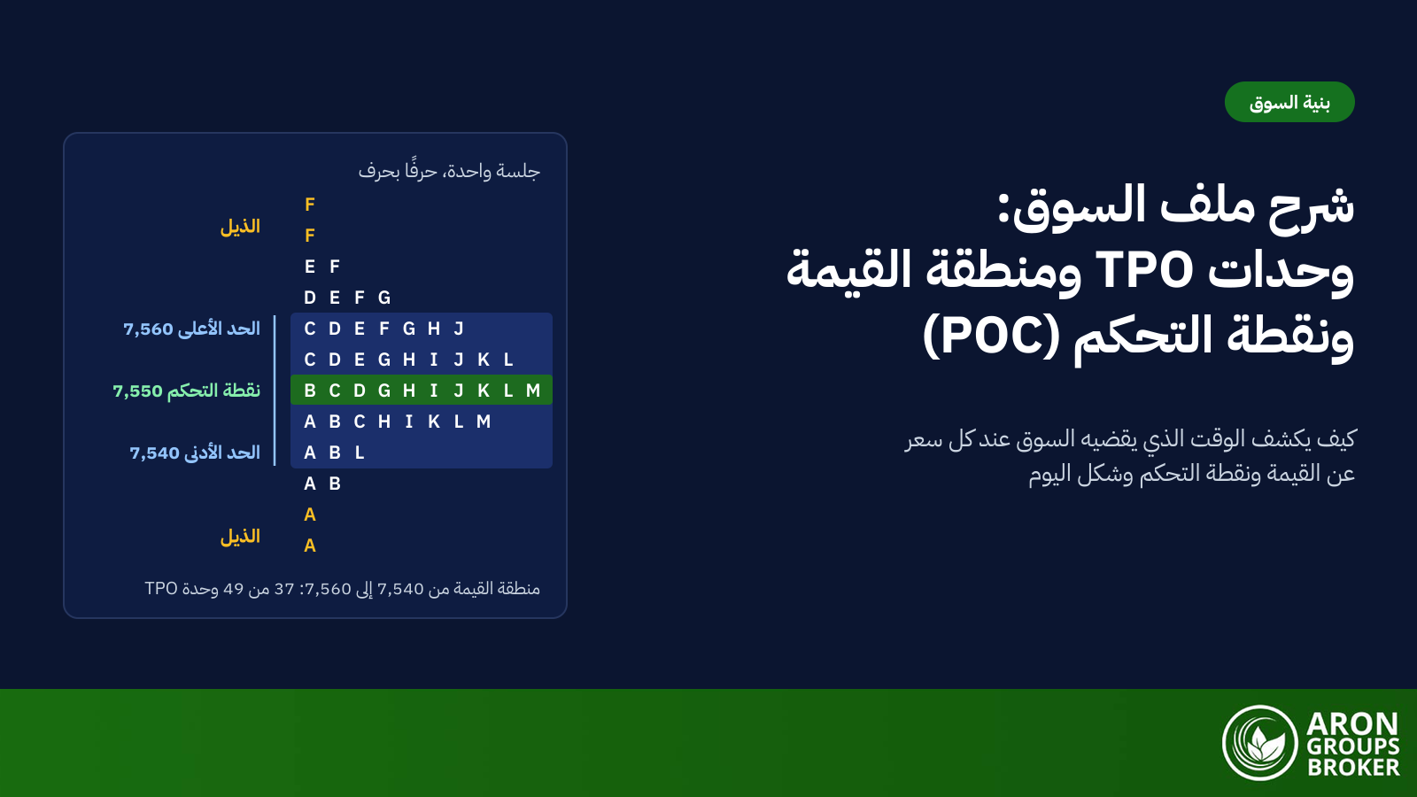 ملف السوق (Market Profile): جلسة واحدة حرفًا بحرف مع منطقة القيمة من 7,540 إلى 7,560 ونقطة التحكم عند 7,550