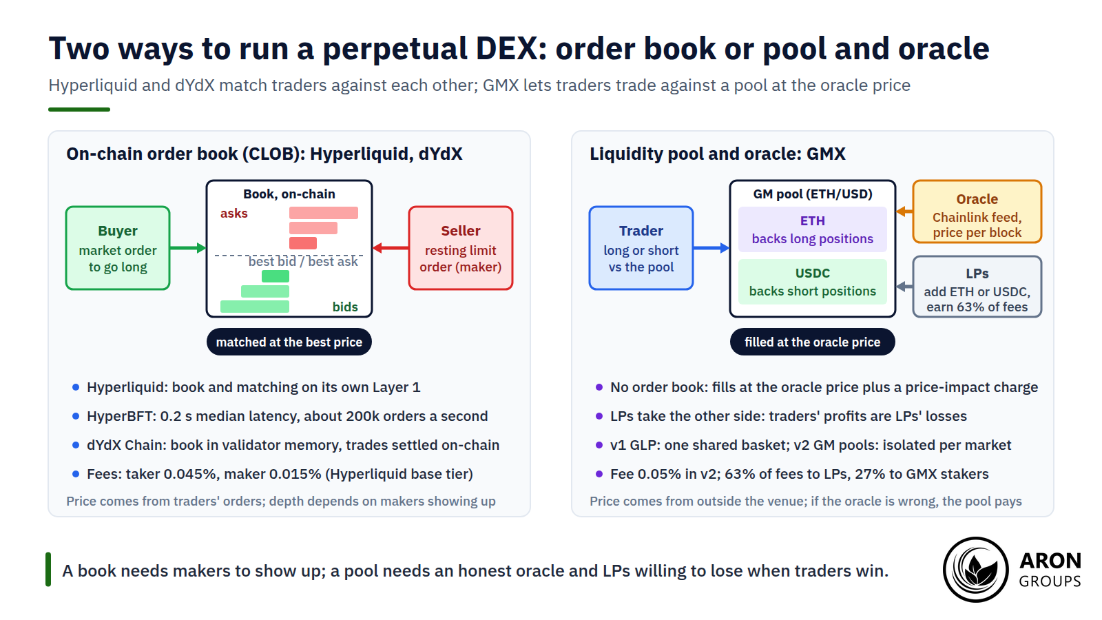 A book prices from traders' own orders and lives on maker depth; a pool imports an oracle price and makes liquidity providers the counterparty.