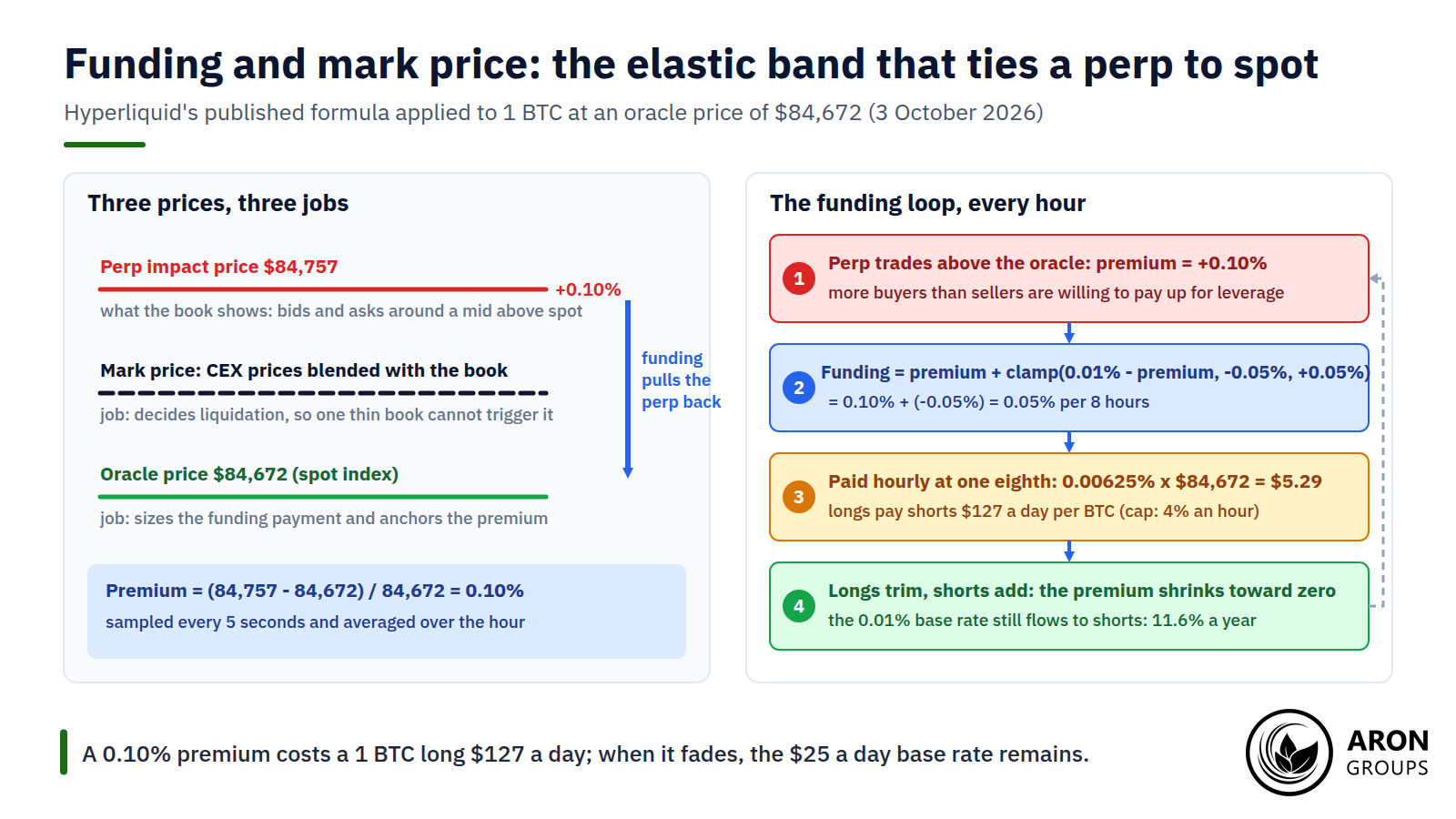 At a 0.10% premium a 1 BTC long pays $127 a day in funding; when it fades, the 0.01% base rate still costs $25.