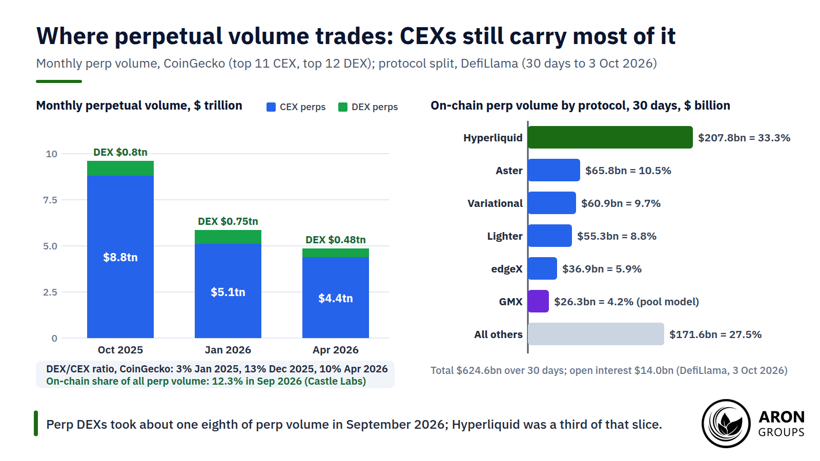 Centralised venues still carried about seven eighths of perp volume in September 2026; Hyperliquid was a third of the on-chain rest.