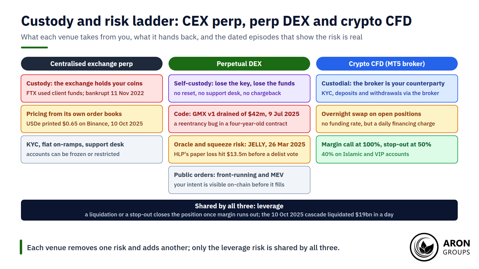 Each venue removes one risk and adds another; only leverage is shared by all three.