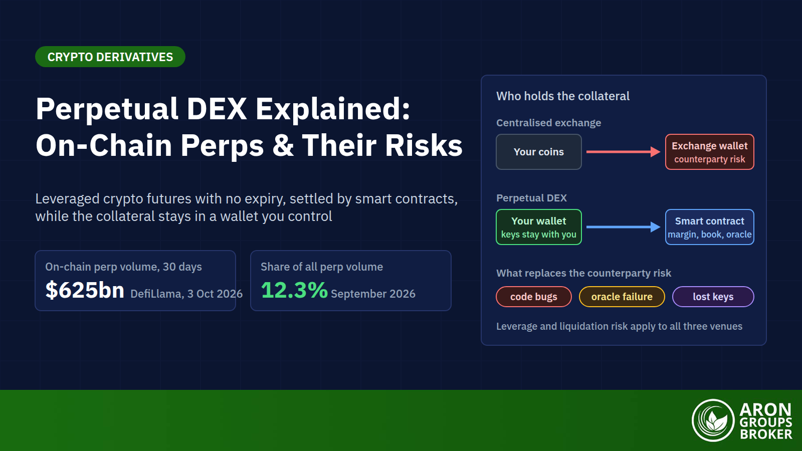 Perpetual DEXs: How On-Chain Perpetual Futures Work, the Order-Book vs Pool Models, and the Risks of Self-Custody Trading