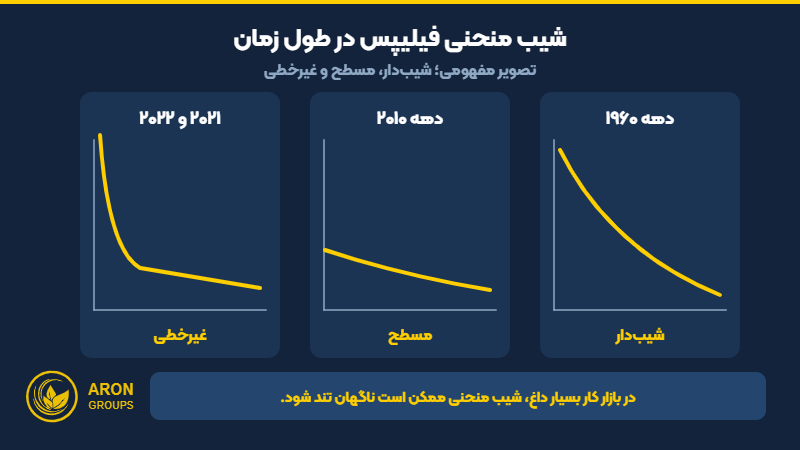 تغییر شیب منحنی فیلیپس؛ شیب‌دار، مسطح و غیرخطی