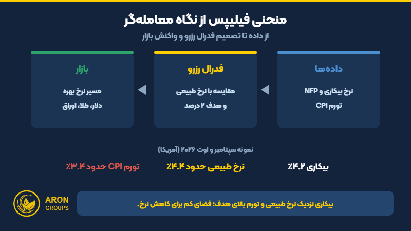 خواندن داده‌های اشتغال و تورم با منحنی فیلیپس برای معامله‌گران