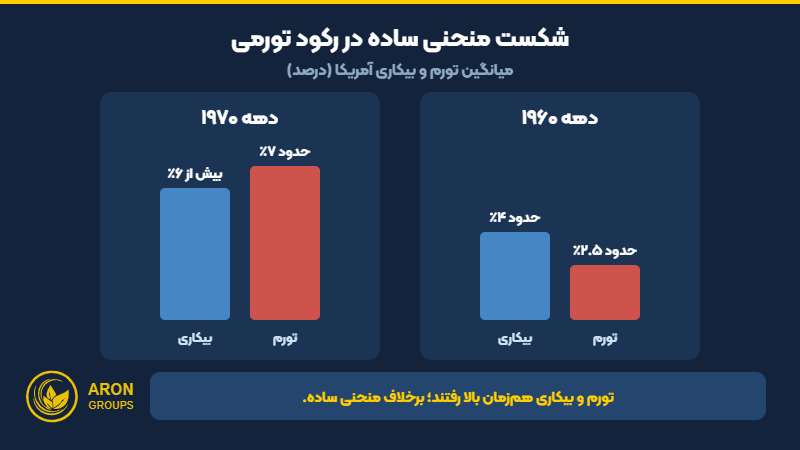 میانگین تورم و بیکاری آمریکا در دهه ۱۹۶۰ و ۱۹۷۰؛ رکود تورمی