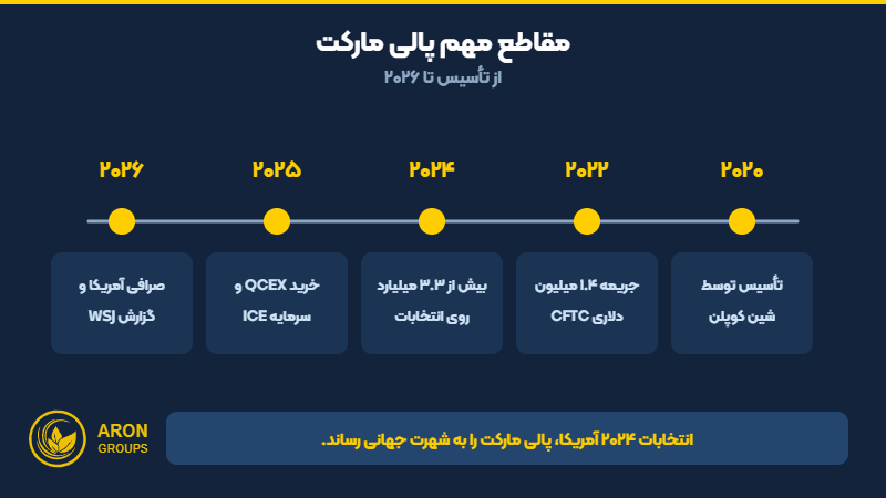 تاریخچه پالی مارکت از تأسیس در ۲۰۲۰ تا ۲۰۲۶