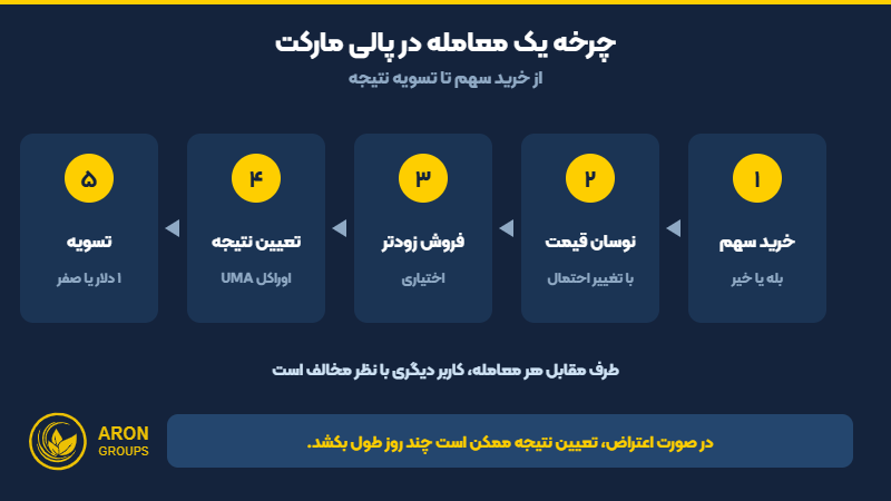 نحوه کار پالی مارکت از خرید سهم تا تسویه نتیجه با اوراکل UMA