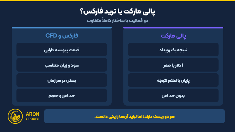 تفاوت پالی مارکت با ترید فارکس و CFD