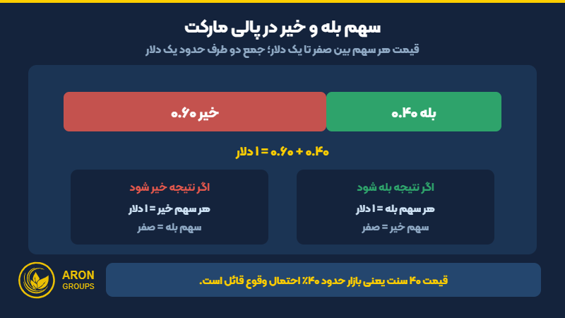 سهم بله و خیر در پالی مارکت و رابطه قیمت با احتمال ضمنی