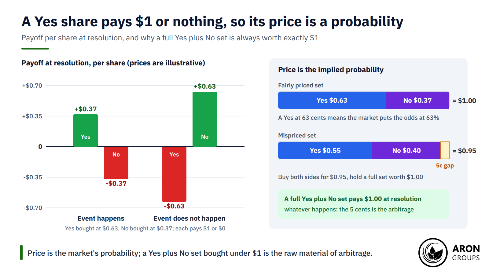 Price is probability, and a full Yes plus No set bought for $0.95 is a guaranteed $1.00 at resolution, before fees and resolution risk.