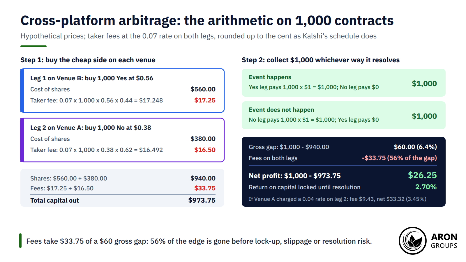 Fees of $33.75 on both legs take 56% of a $60 gross gap, leaving $26.25 on $973.75 of locked capital in the hypothetical example.