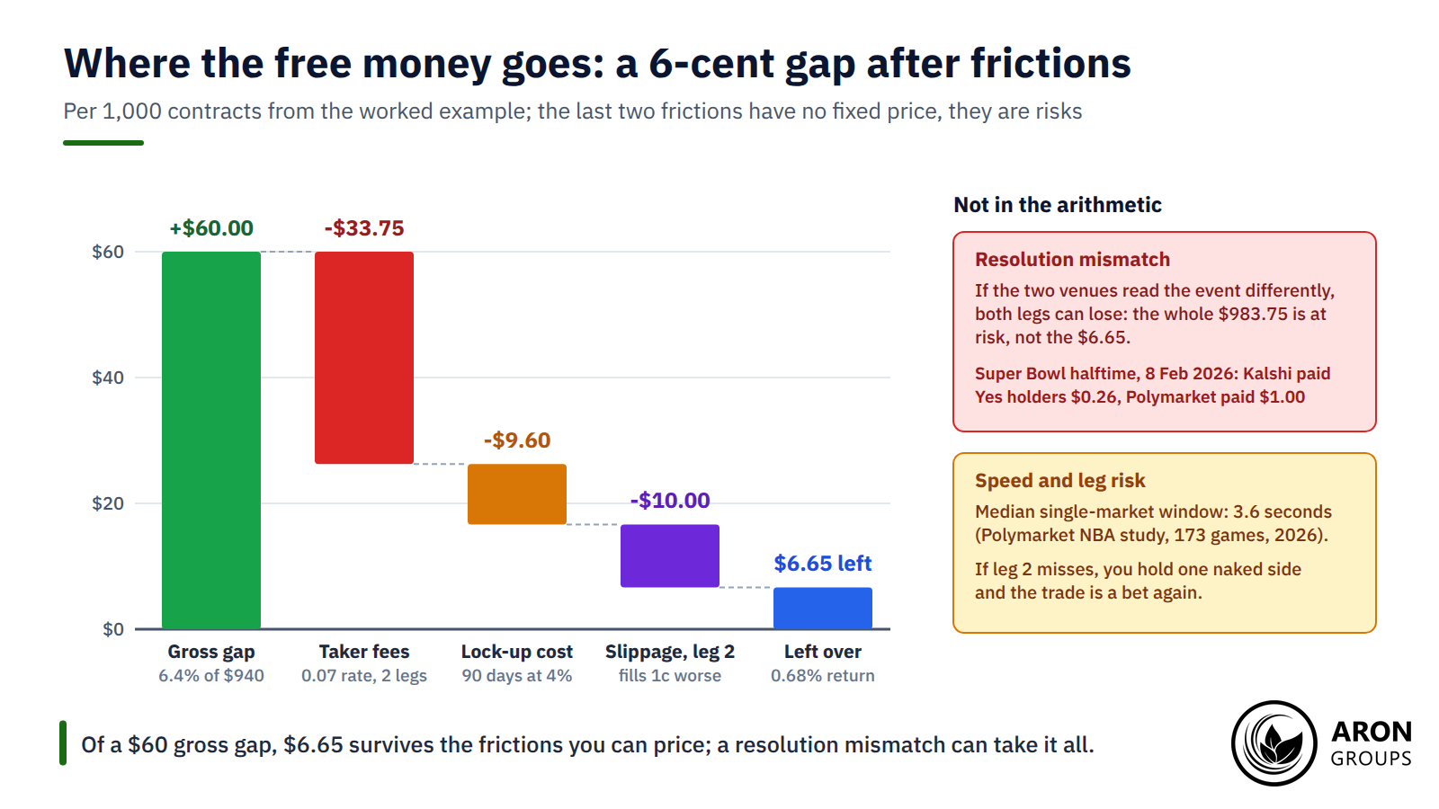 Fees, 90 days of idle capital and one cent of slippage leave $6.65 of the example's $60 gross gap, and a resolution mismatch could remove the rest.