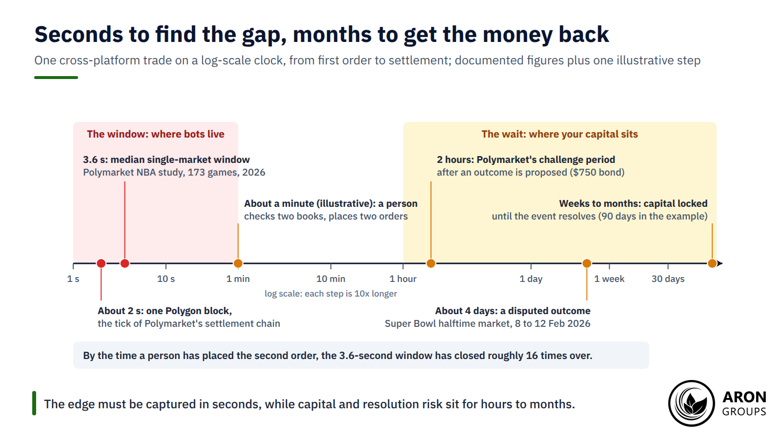 A median single-market window of 3.6 seconds closes long before a person has placed a second order, while the capital then waits hours to months for settlement.