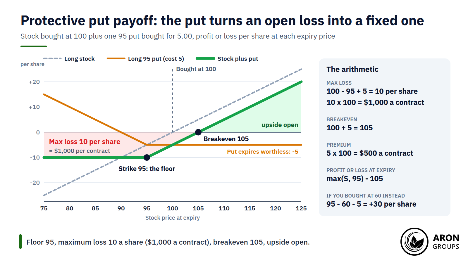 The 95 put fixes the maximum loss at 10 a share and moves the breakeven to 105.