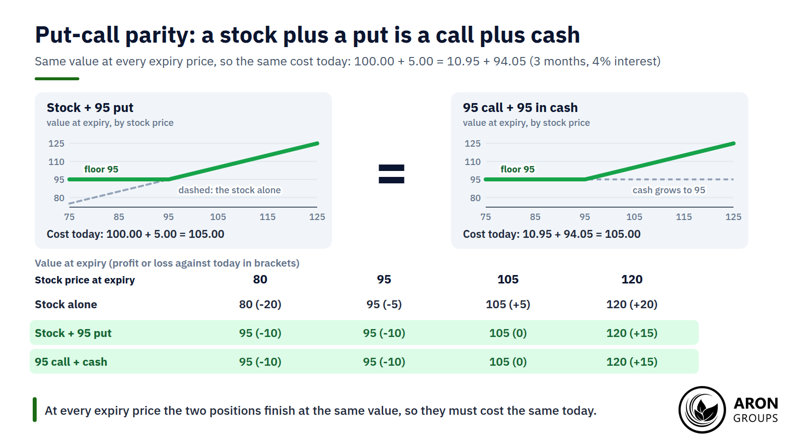 Both positions finish at the same value at every price, so they must cost the same: 105.00.