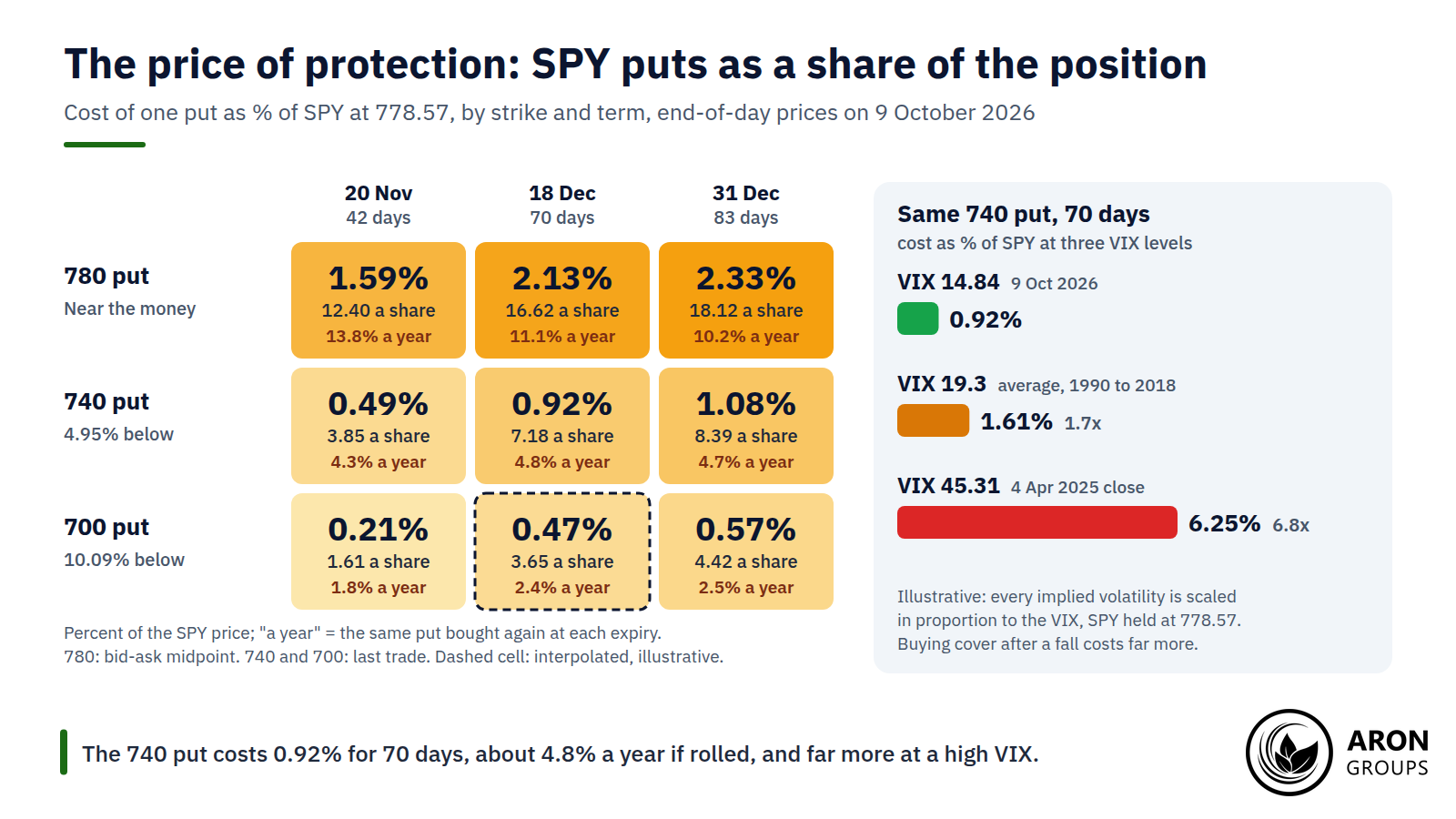 The 740 put cost 0.92% of SPY for 70 days; at the April 2025 VIX it would cost 6.8 times as much (illustrative).