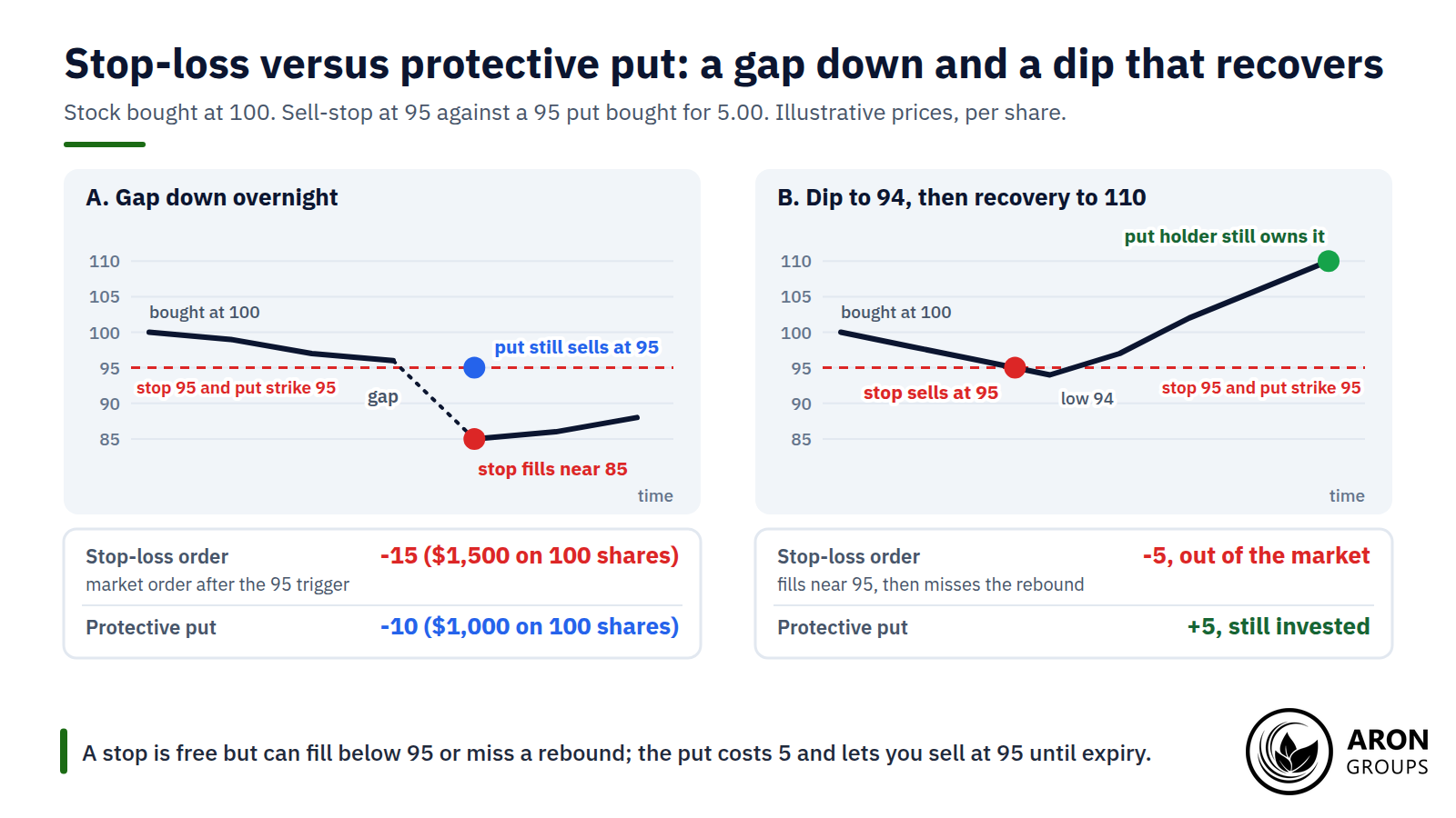 A gap fills the stop near 85; a dip and rebound sells the stop at 95 and leaves the put holder invested.