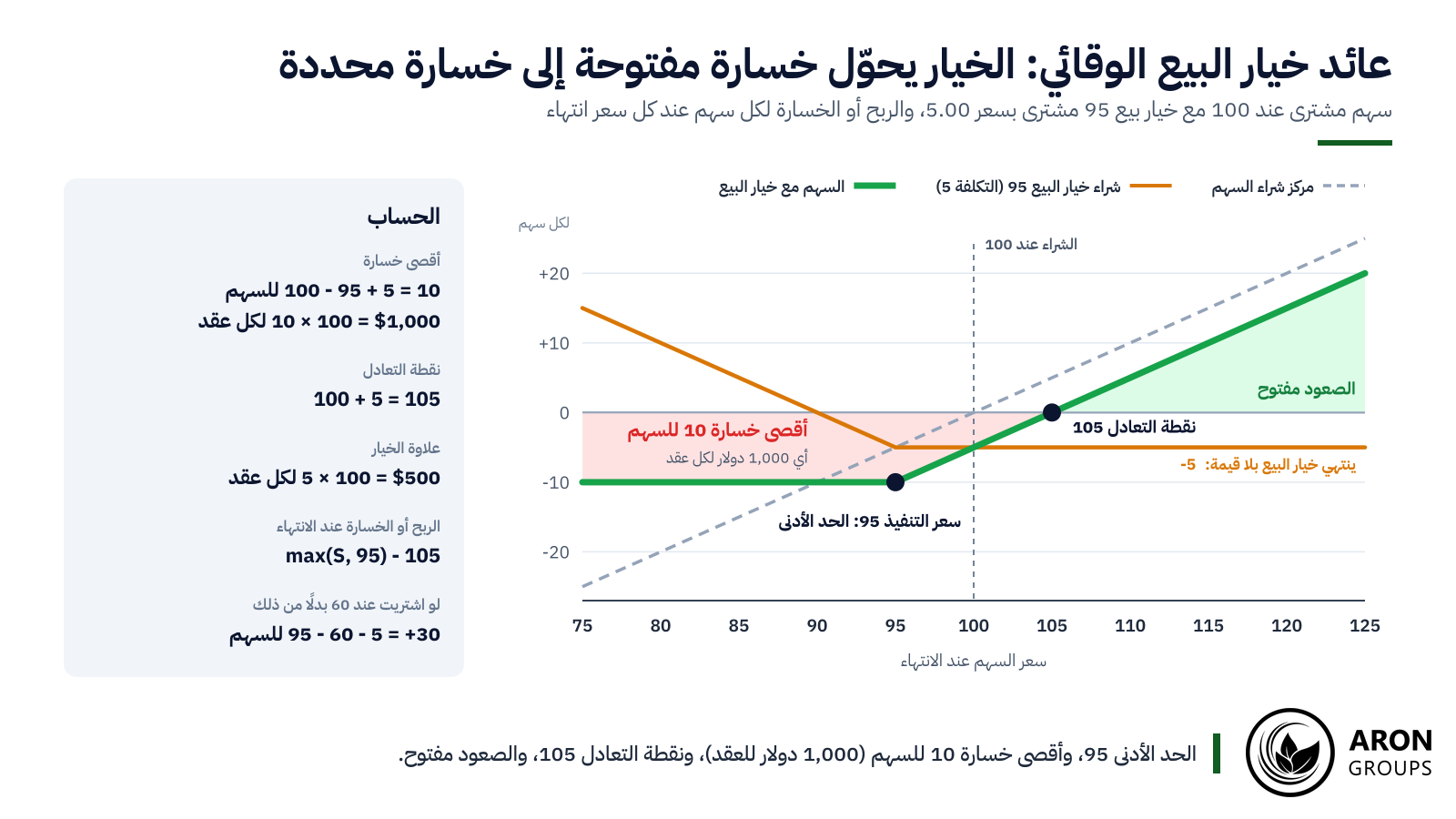 يثبّت خيار البيع 95 أقصى خسارة عند 10 للسهم، وينقل نقطة التعادل إلى 105.