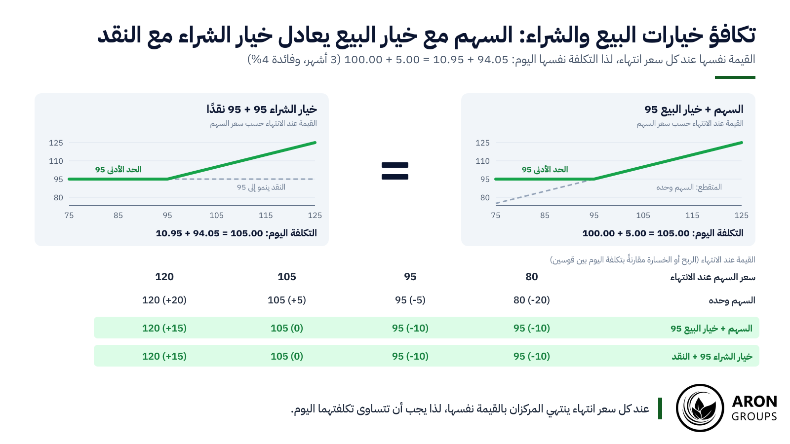 ينتهي المركزان بالقيمة نفسها عند كل سعر، لذا يجب أن تكون تكلفتهما واحدة: 105.00.
