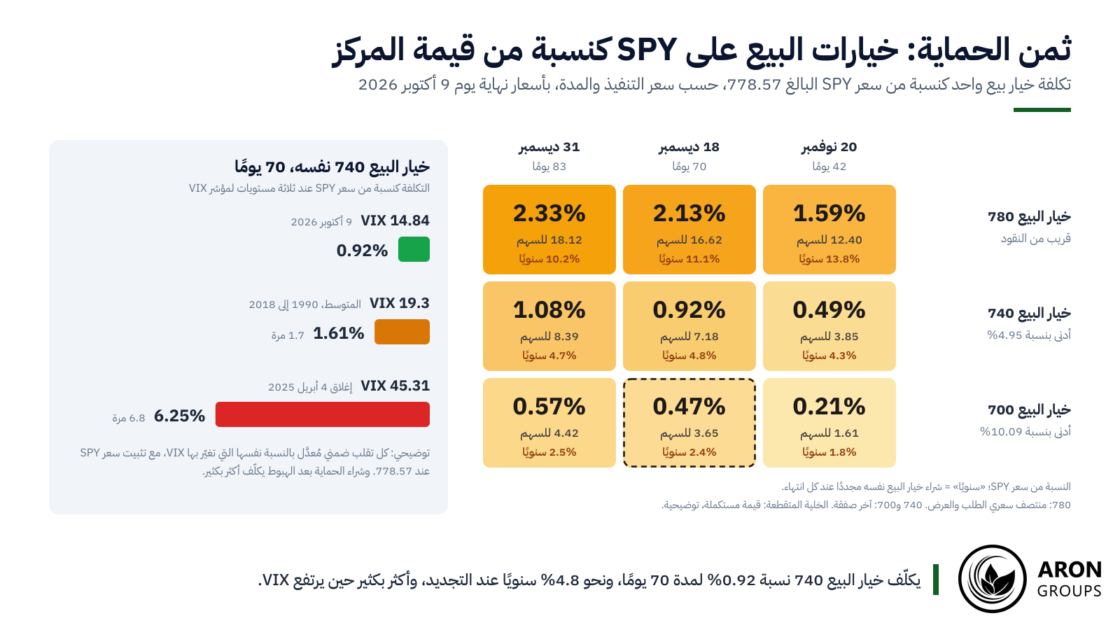 كلّف خيار البيع 740 نسبة 0.92% من سعر SPY لمدة 70 يومًا؛ وعند مستوى VIX في أبريل 2025 كان سيكلّف 6.8 أضعاف ذلك (توضيحي).