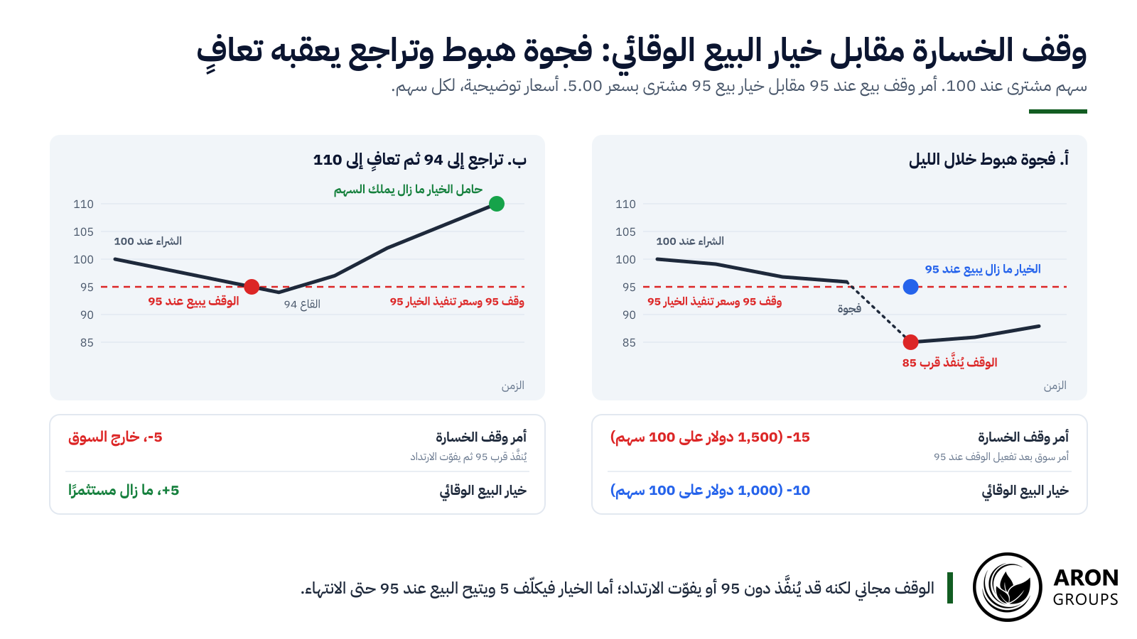 الفجوة تجعل الوقف يُنفَّذ قرب 85؛ والتراجع ثم الارتداد يبيع بالوقف عند 95 ويُبقي حامل خيار البيع مستثمرًا.