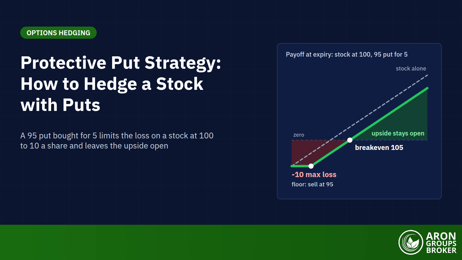 The Protective Put Strategy: How to Insure a Stock Position, What It Costs, and When to Use It