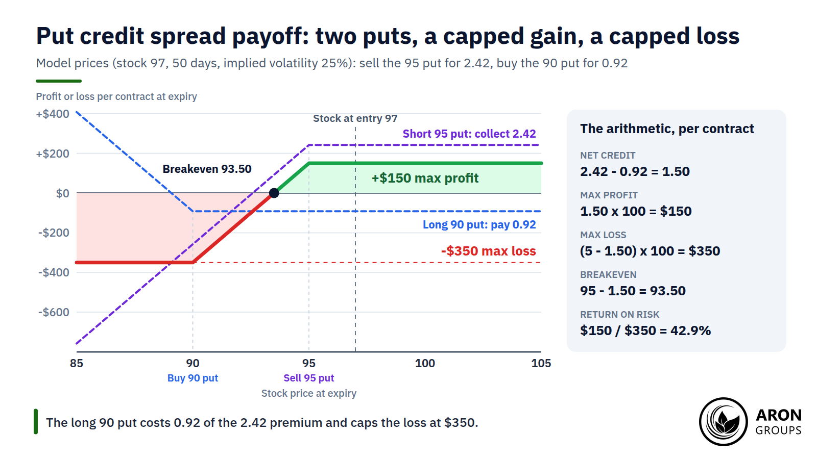 Collecting 2.42 on the 95 put and paying 0.92 for the 90 put leaves 1.50: a $150 ceiling, a $350 floor and a 93.50 breakeven.