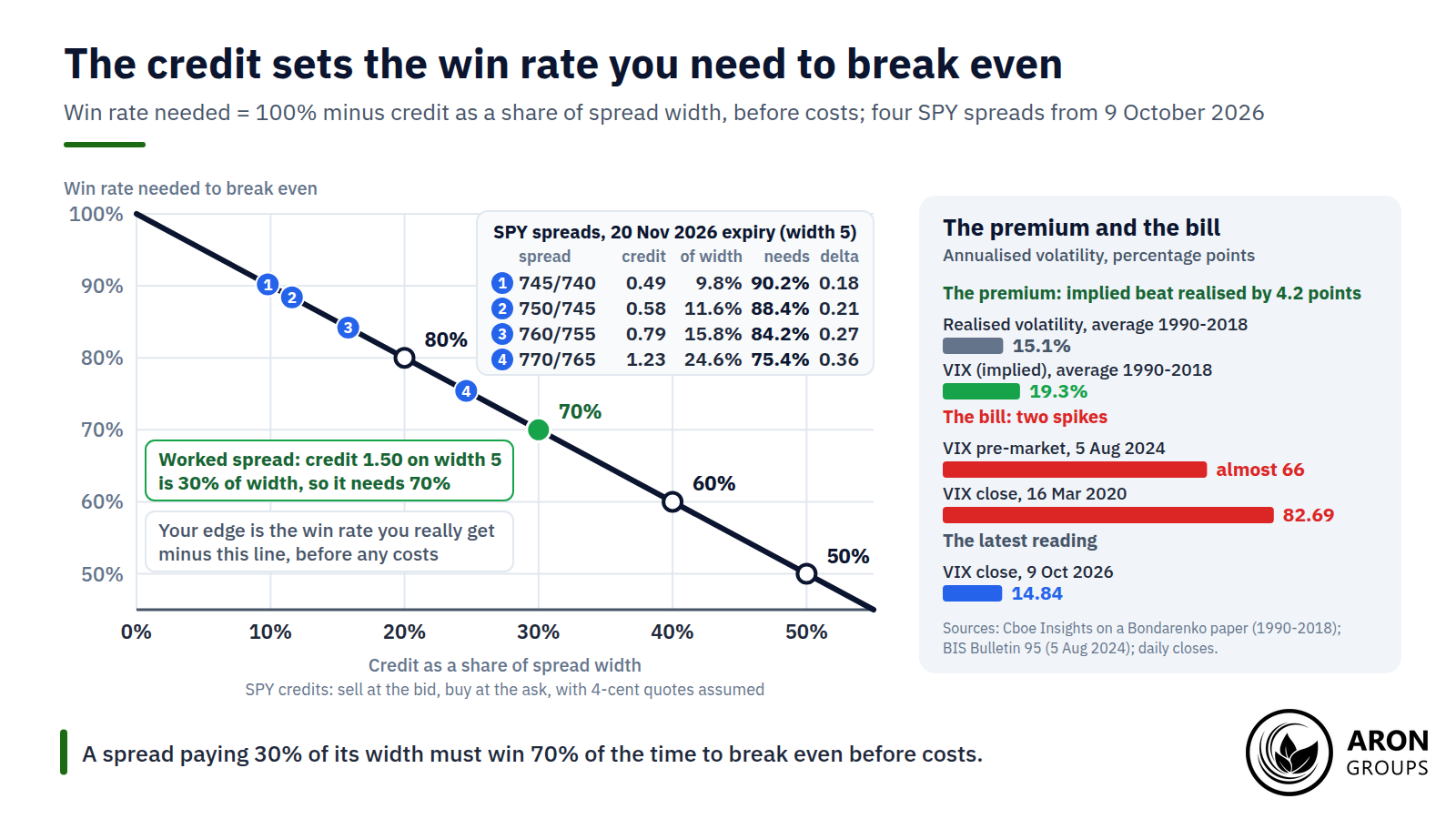 A 30% credit needs a 70% win rate; the four SPY spreads priced on 9 October 2026 need 75% to 90%.