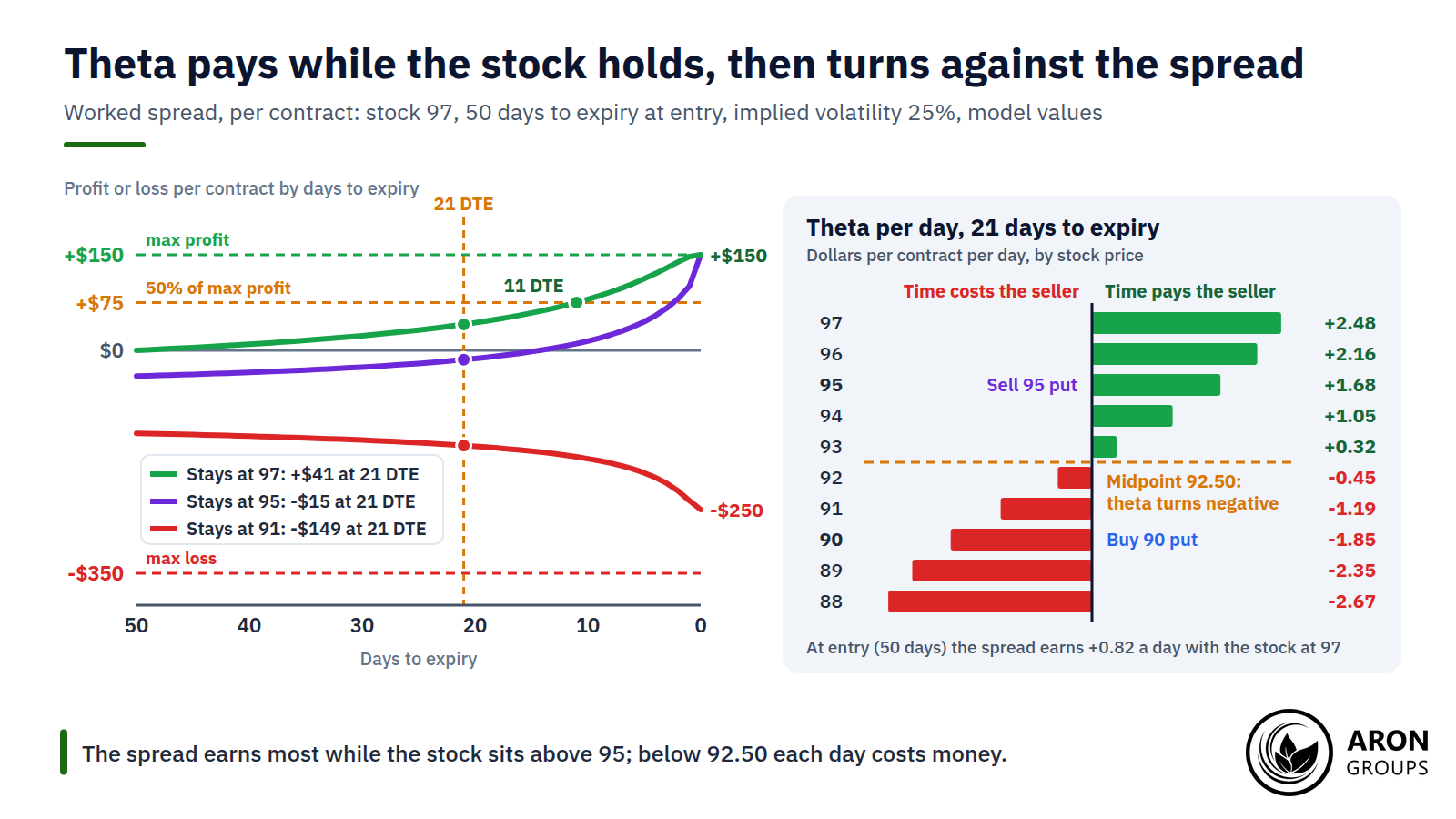 With 21 days left, the spread earns $2.48 a day at 97 but loses $0.45 at 92, below the 92.50 midpoint.