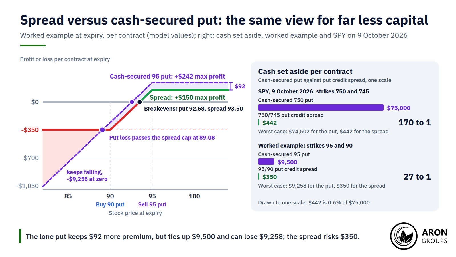 The lone put keeps $92 more premium but ties up 27 times the capital, and its loss passes the spread's $350 floor below 89.08.
