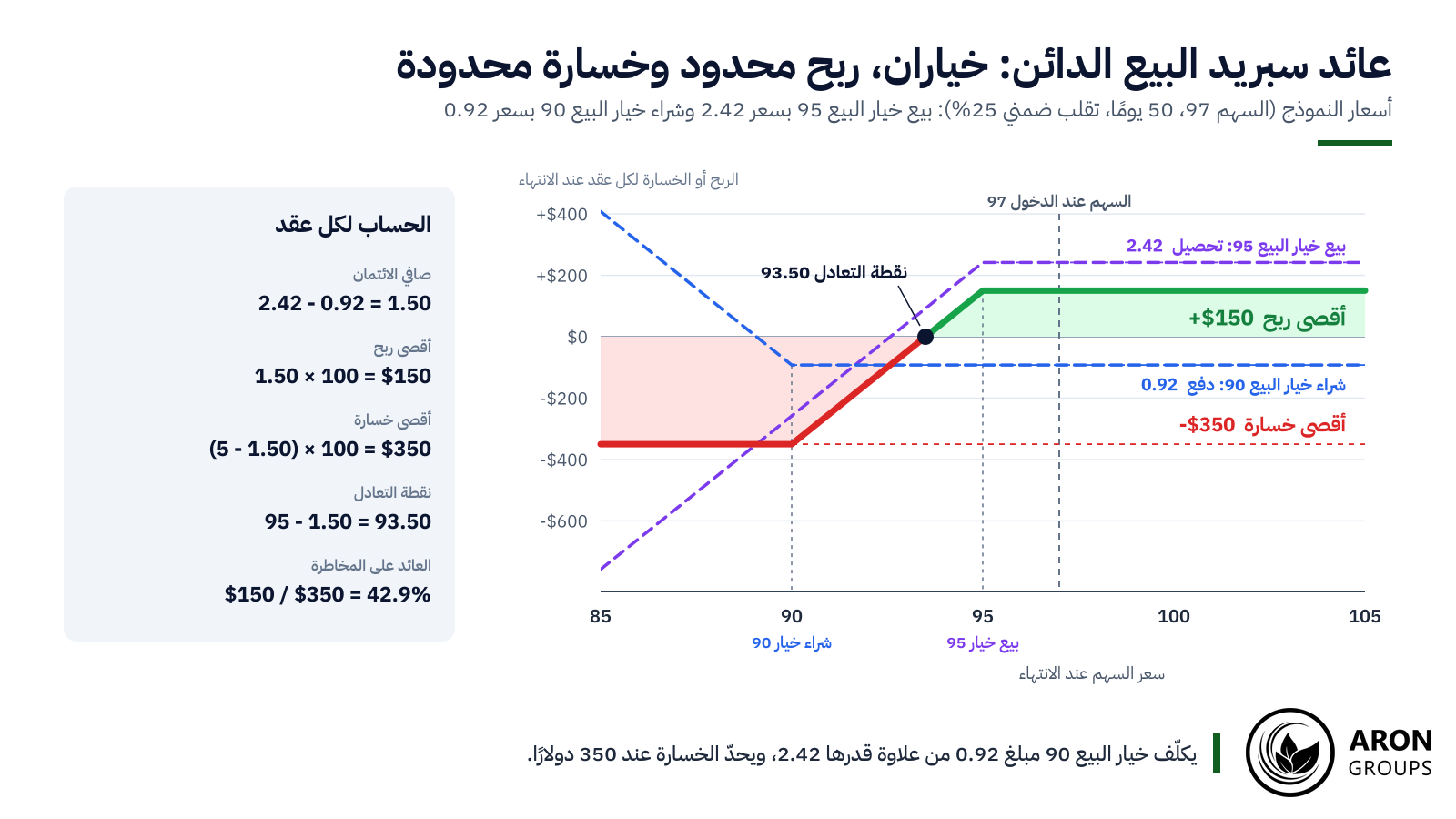 تحصيل 2.42 من خيار البيع 95 ودفع 0.92 لخيار البيع 90 يترك 1.50: سقف ربح عند 150 دولارًا، وحد خسارة عند 350 دولارًا، ونقطة تعادل عند 93.50.