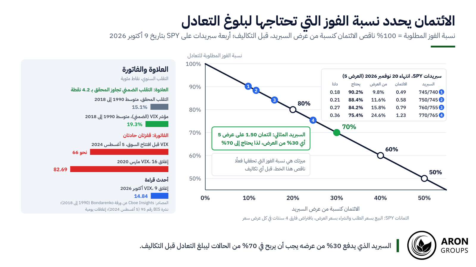 ائتمان بنسبة 30% يحتاج إلى نسبة فوز 70%، أما سبريدات SPY الأربعة المسعّرة في 9 أكتوبر 2026 فتحتاج إلى ما بين 75% و90%.
