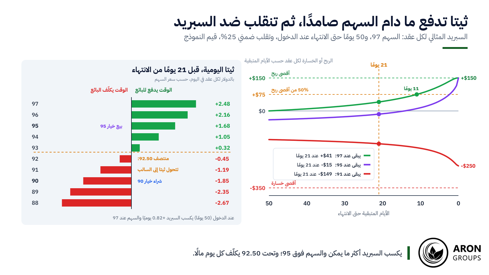 مع بقاء 21 يومًا يكسب السبريد 2.48 دولار يوميًا عند 97، لكنه يخسر 0.45 دولار عند 92، أي تحت منتصف 92.50.