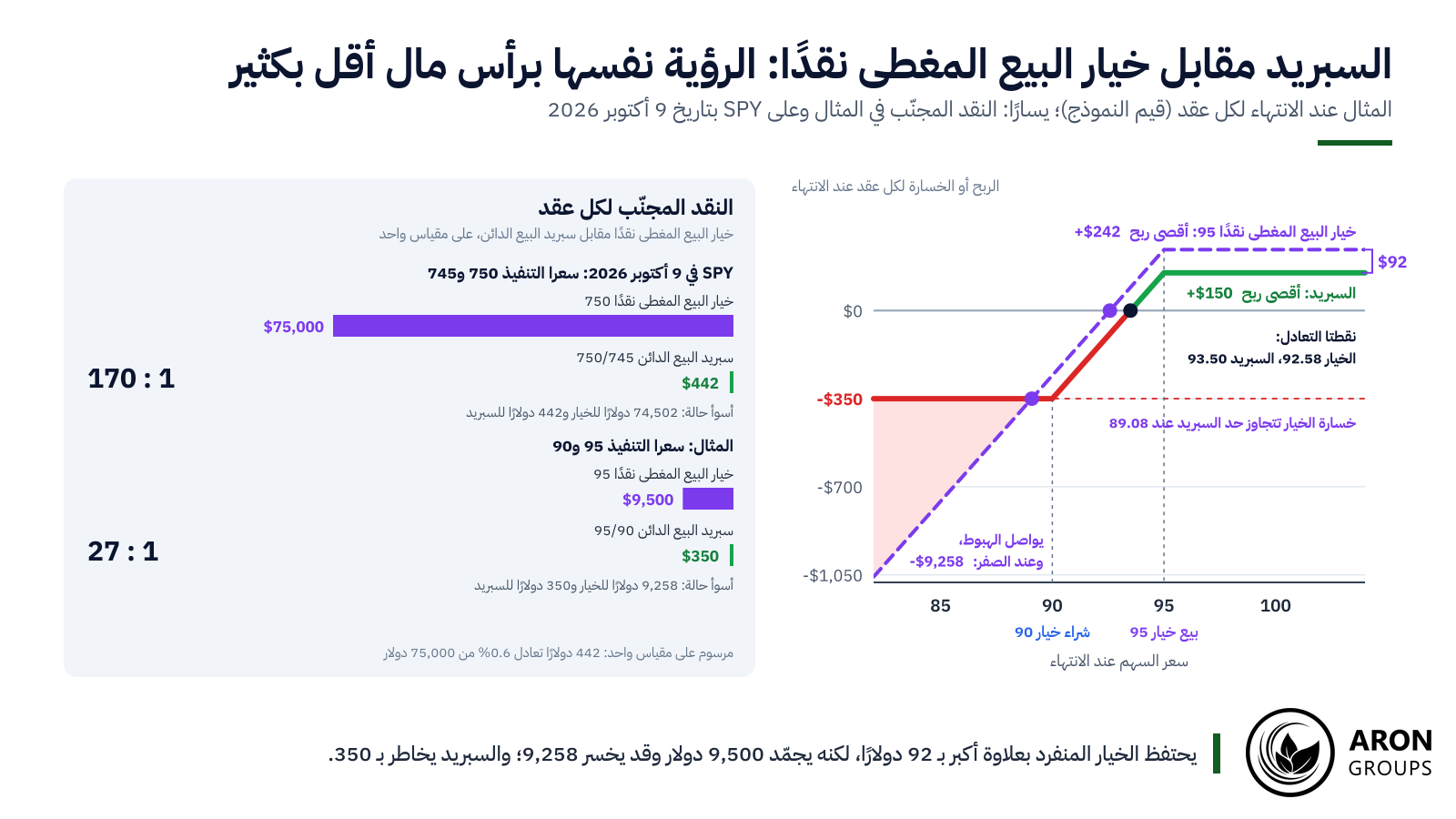 يحتفظ الخيار المنفرد بعلاوة أكبر بـ 92 دولارًا، لكنه يجمّد 27 ضعف رأس المال، وتتجاوز خسارته حد السبريد البالغ 350 دولارًا تحت 89.08.