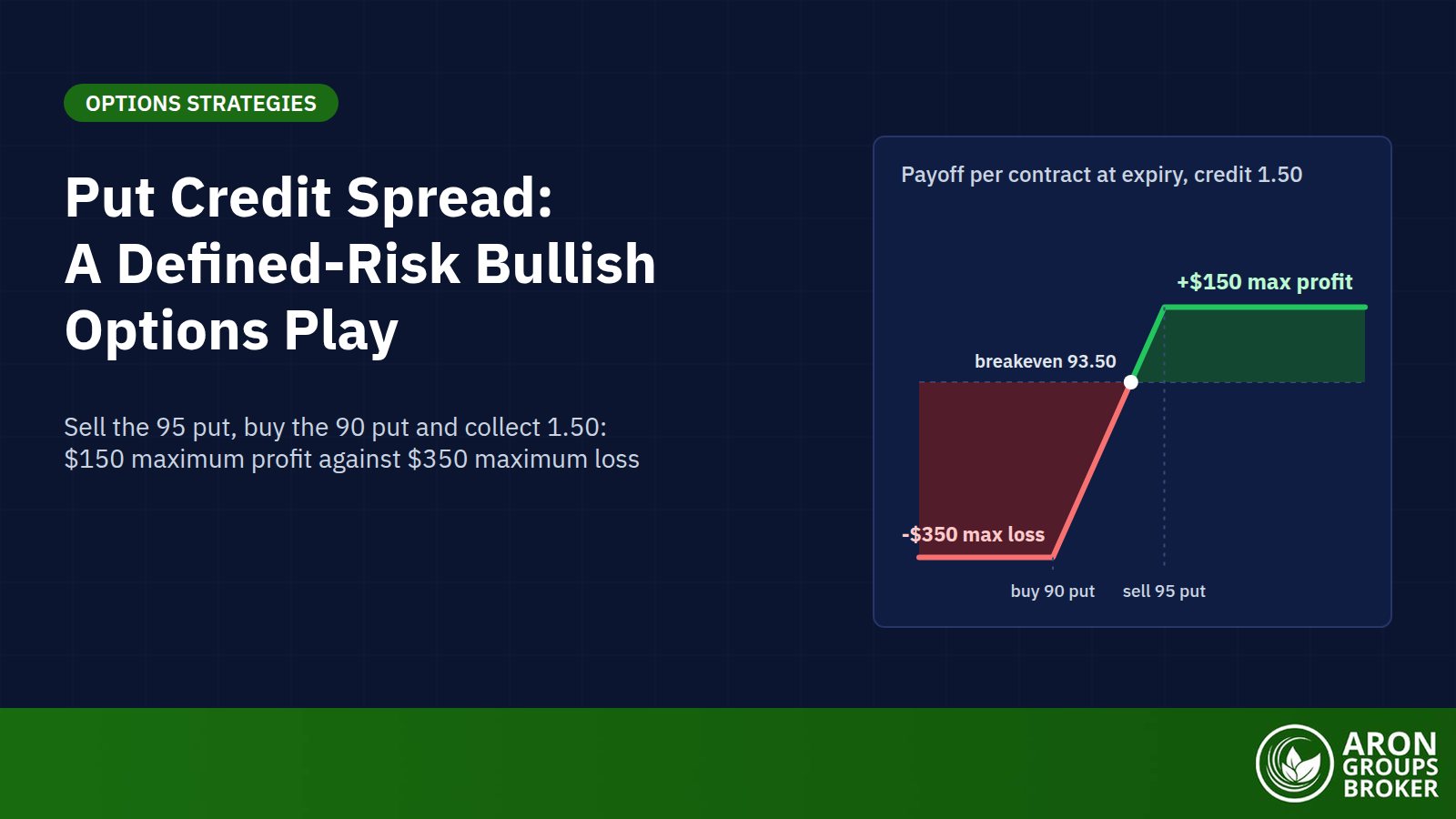 The Put Credit Spread (Bull Put Spread): Setup, Payoff, and How to Collect Premium with Defined Risk