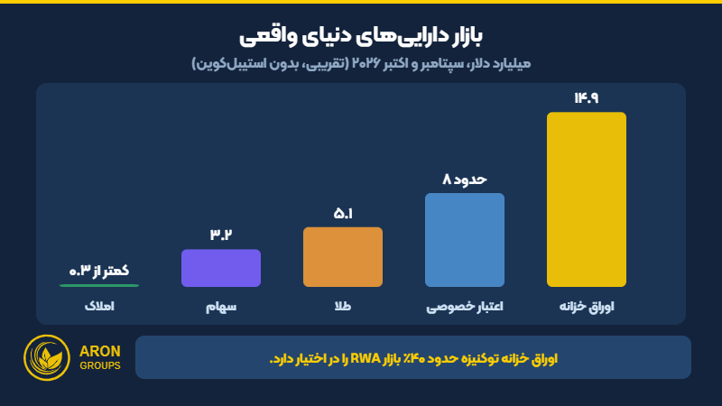ارزش تقریبی دسته‌های اصلی دارایی‌های دنیای واقعی توکنیزه در سپتامبر و اکتبر ۲۰۲۶