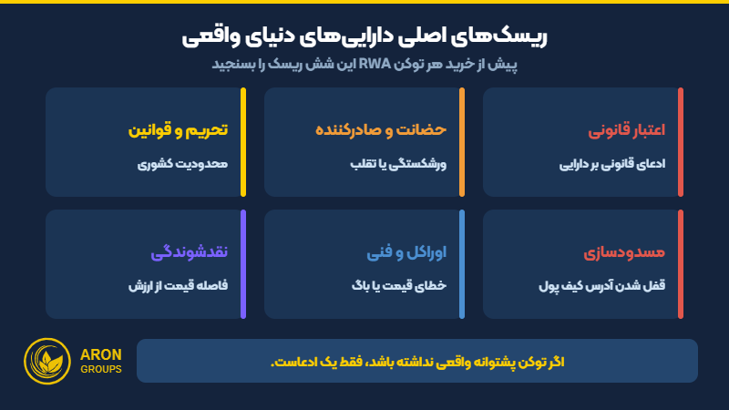 ریسک‌های اصلی RWA؛ اعتبار قانونی، حضانت، تحریم، مسدودسازی، اوراکل و نقدشوندگی