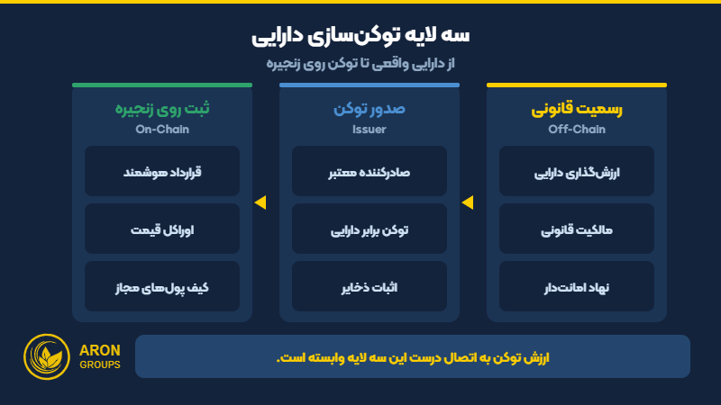 سه لایه توکن‌سازی دارایی‌های دنیای واقعی؛ رسمیت قانونی، صدور توکن و ثبت روی زنجیره