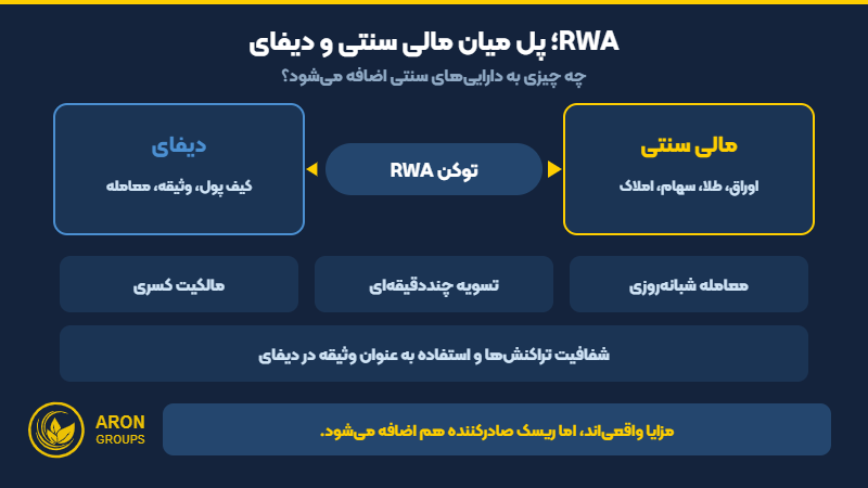RWA پلی میان مالی سنتی و دیفای؛ معامله ۲۴ ساعته، تسویه سریع و مالکیت کسری