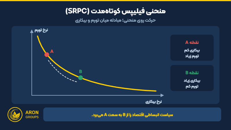 منحنی فیلیپس کوتاه‌مدت و مبادله میان تورم و بیکاری
