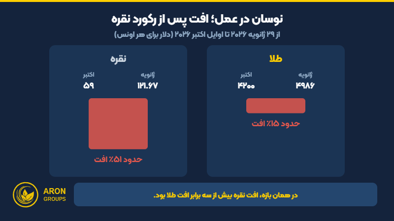 مقایسه نوسان نقره و طلا؛ افت پس از رکورد نقره در سال ۲۰۲۶
