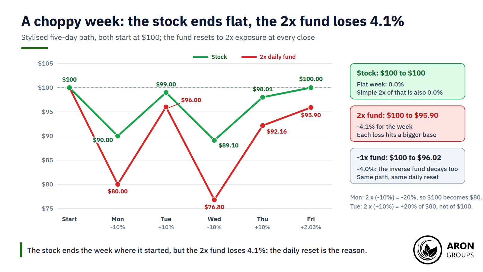The stock ends the week where it started, but the 2x fund loses 4.1%: the daily reset is the reason.