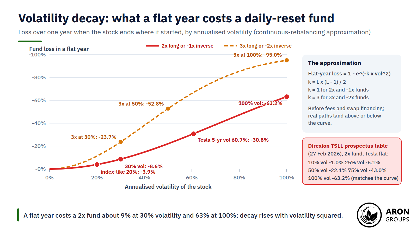 Decay rises with volatility squared: a flat year costs a 2x fund about 9% at 30% volatility and 63% at 100%, matching the issuer's own prospectus table.